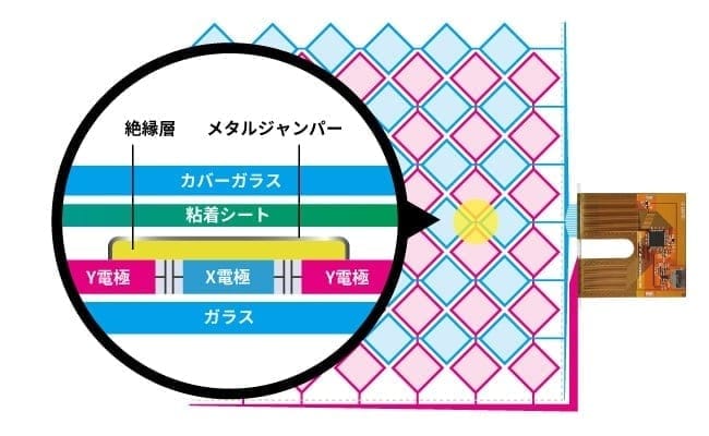 スリムで堅牢性の高いカバー＋ガラス構造