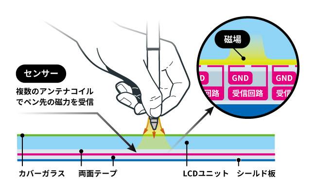 電磁誘導方式タッチパネルの動作原理