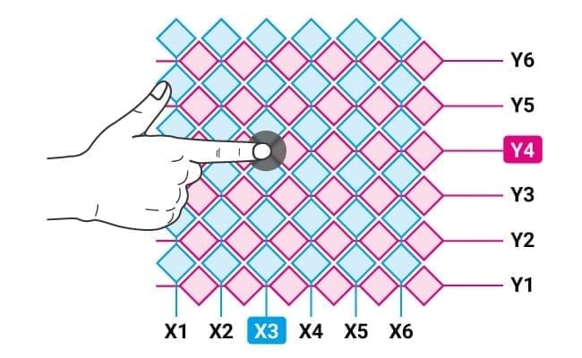 抵抗膜方式タッチパネルの特長