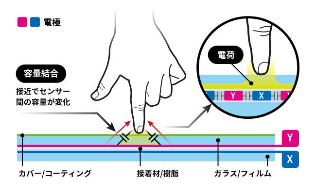 静電容量方式タッチパネルの検出原理