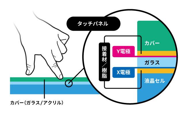 二層ITO構造（DITO： デュアルレイヤーITO）