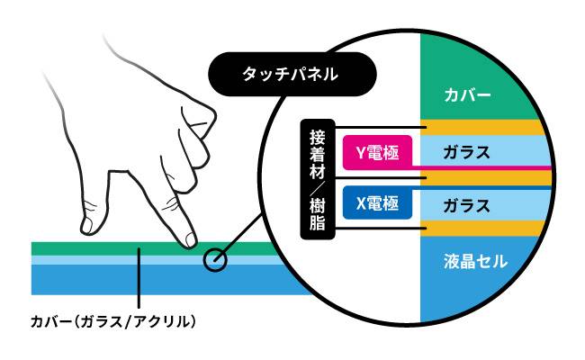 二層ガラス構造（GG：ガラスガラス）