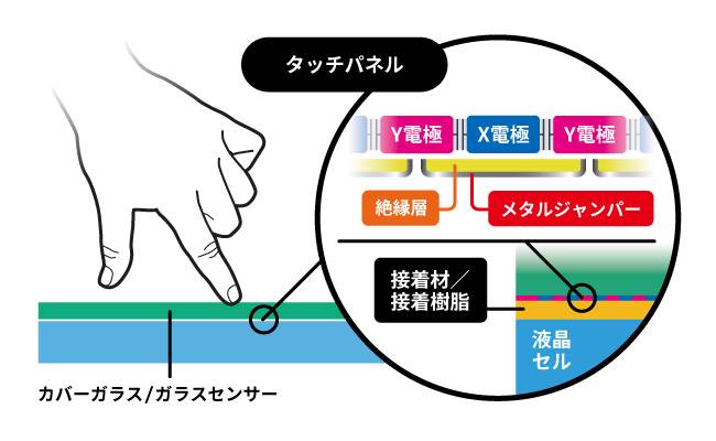 一層ガラス構造（OSG：ワンガラスソリューション）