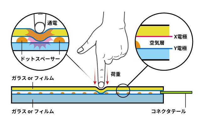 抵抗膜方式タッチパネルの動作原理