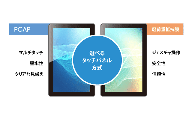 用途・使用環境に合わせて選べるタッチパネル方式