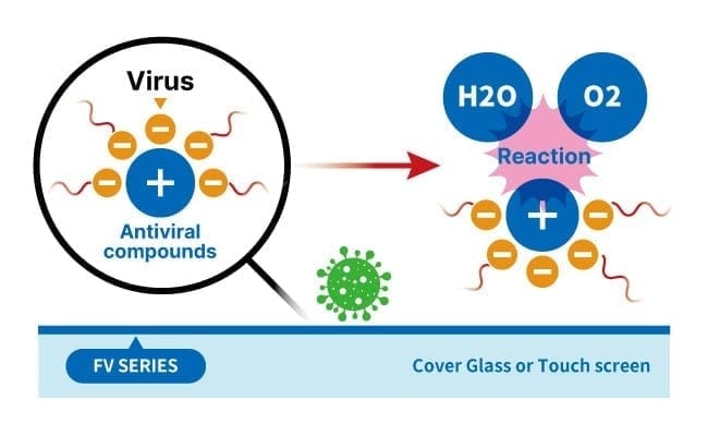 It attracts and adheres to the virus and does not let go