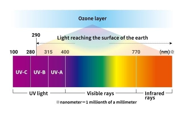 Types of Ultraviolet
